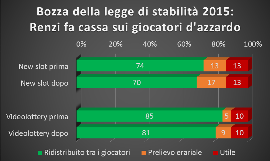 Renzi fa cassa abbassando il payout